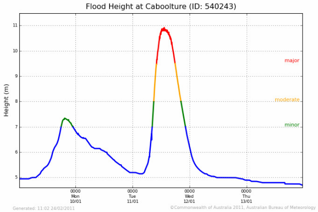 Flood Height Graph - 2011 Caboolture Flood